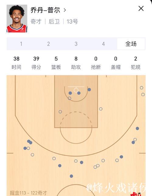 普尔爆发39分完胜约基奇56+16,奇才止16连败击溃掘金 普尔爆发39分完胜约基奇56+16,奇才止16连败击溃掘金