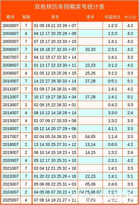 007期惠孟叔双色球分析：邻孤传比例详解