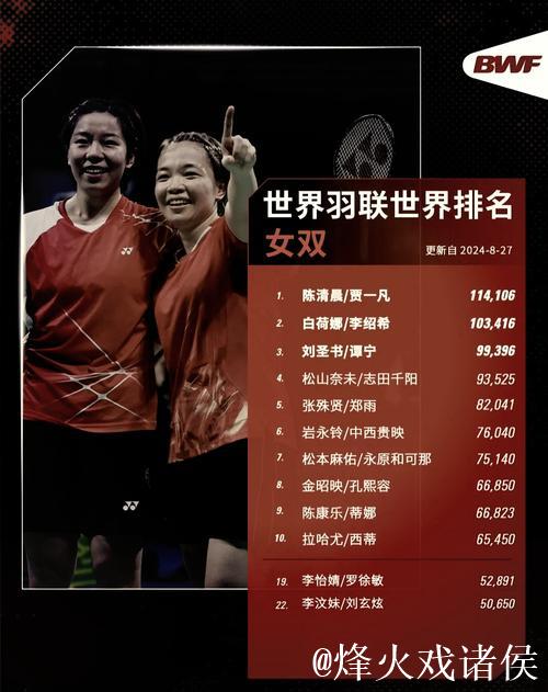 国际羽联最新排名:石宇奇男单称王 “凤凰组合”混双夺冠 国际羽联最新排名:石宇奇男单称王 “凤凰组合”混双夺冠